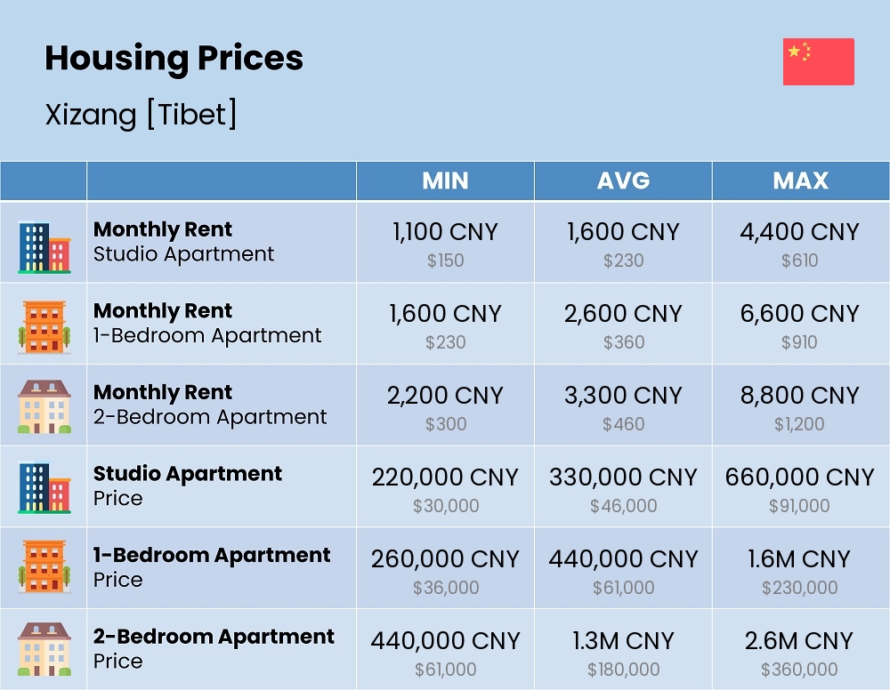 Chart showing the prices and cost of housing, accommodation, and rent in Xizang [Tibet]